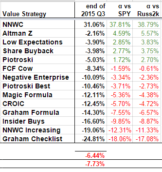 2015 Q3 YTD TR Value Performances