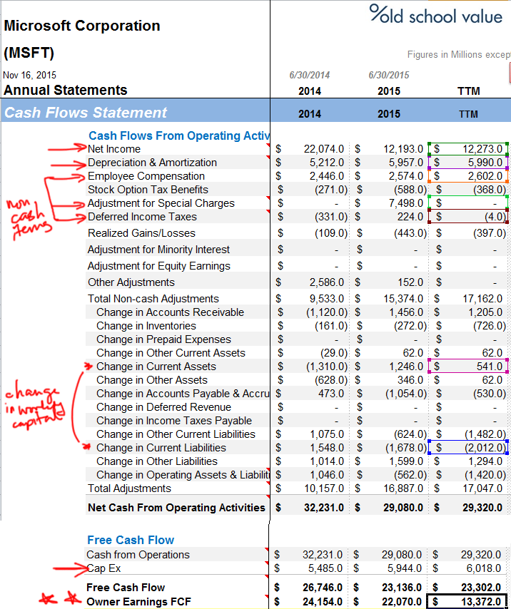 Microsoft Owner Earnings Calculation