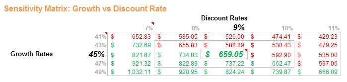 Sensitivity Matrix: Growth vs Discount Rate Netflix, Inc. NFLX