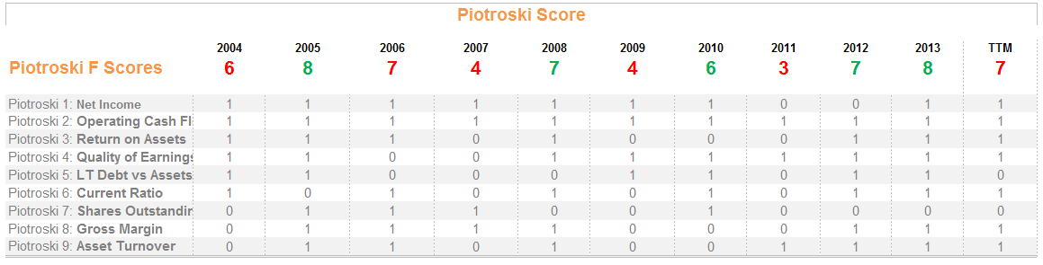 Piotroski Score Breakdown