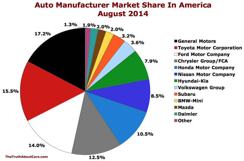 TTAC-USA-auto-brand-market-share-chart-August-2014