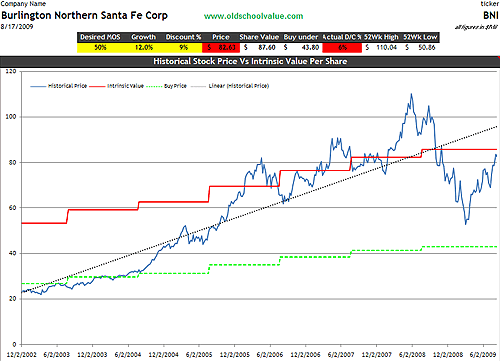BNI Price vs Value Graph BNI Price vs Value Graph