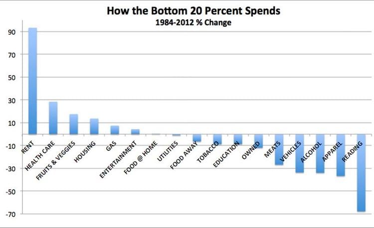 Spending by Bottom 20 Percent Earners