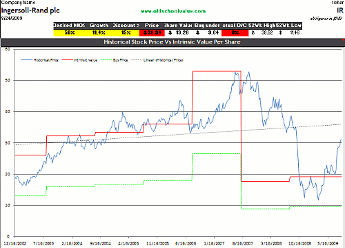 IR DCF stock value IR DCF stock value