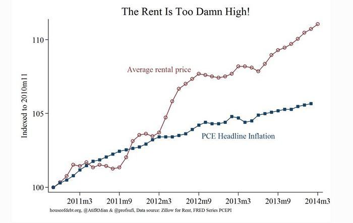 Rising Rent Cost