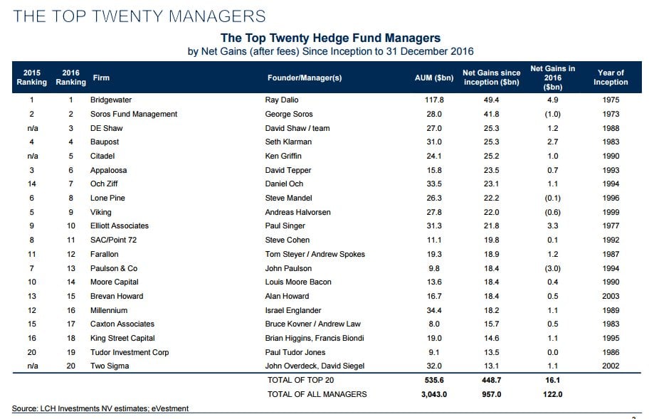 Top 20 Hedge Fund Manager 2016