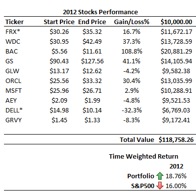 2012-stocks-performance-table