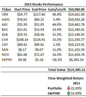 2013 End of Year Performance Table