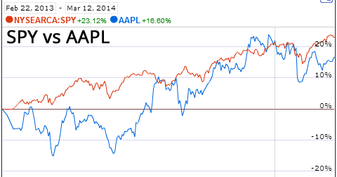 AAPL vs SPY Performance