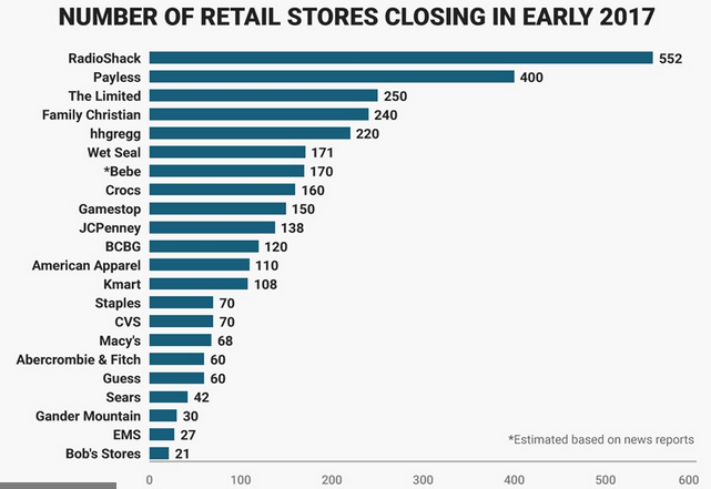 number of retail stores closing