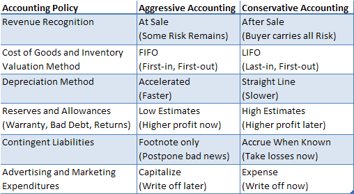 accounting-policy-aggressive-conservative aggressive conservative accounting