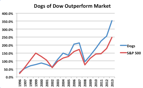    Dogs Of The Dow Performance 