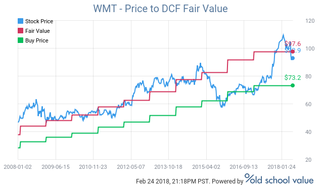 WMT DCF Valuation Range | Source: Old School Value DCF